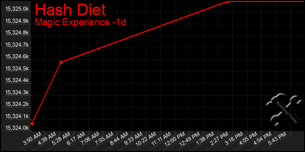 Last 24 Hours Graph of Hash Diet