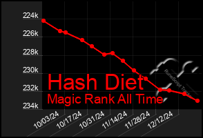 Total Graph of Hash Diet