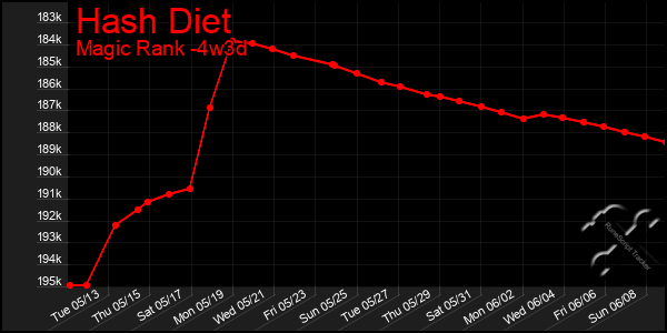 Last 31 Days Graph of Hash Diet
