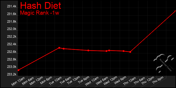 Last 7 Days Graph of Hash Diet