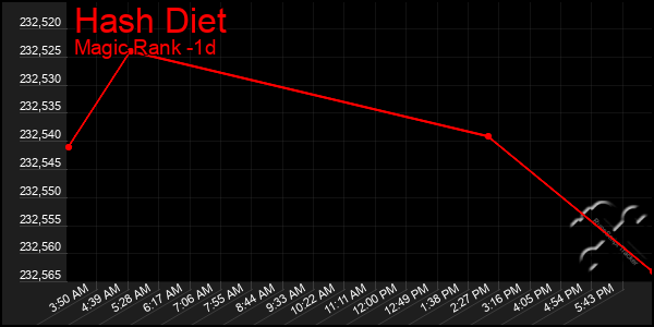 Last 24 Hours Graph of Hash Diet