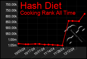 Total Graph of Hash Diet