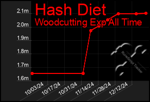 Total Graph of Hash Diet