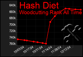 Total Graph of Hash Diet