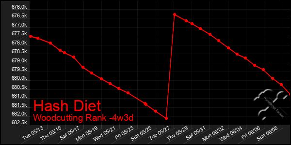 Last 31 Days Graph of Hash Diet