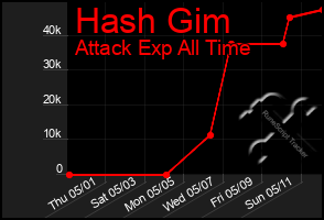 Total Graph of Hash Gim