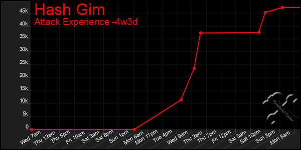 Last 31 Days Graph of Hash Gim