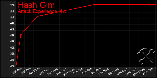 Last 7 Days Graph of Hash Gim