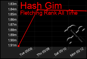 Total Graph of Hash Gim