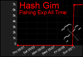 Total Graph of Hash Gim