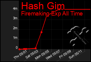 Total Graph of Hash Gim