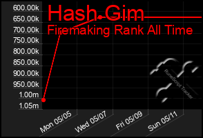 Total Graph of Hash Gim