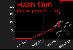 Total Graph of Hash Gim