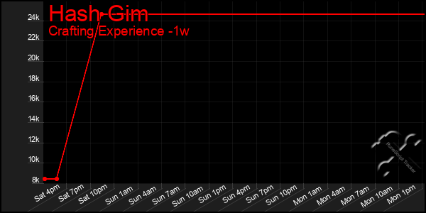 Last 7 Days Graph of Hash Gim