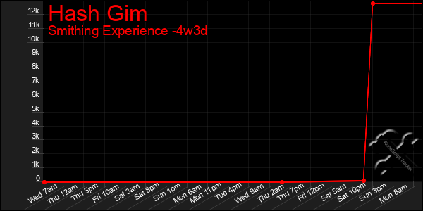 Last 31 Days Graph of Hash Gim