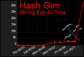 Total Graph of Hash Gim