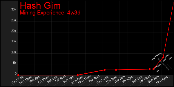 Last 31 Days Graph of Hash Gim
