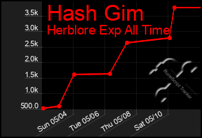 Total Graph of Hash Gim