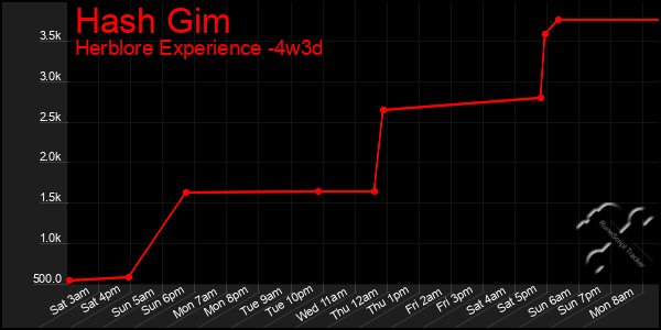Last 31 Days Graph of Hash Gim