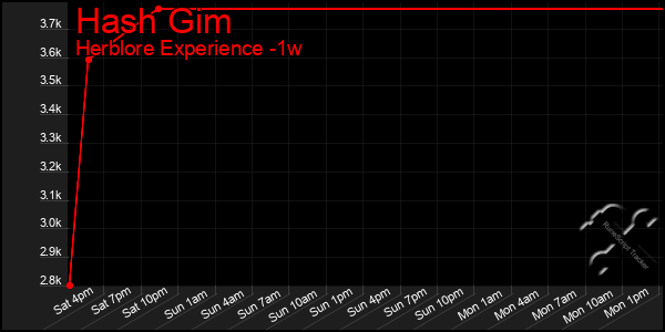 Last 7 Days Graph of Hash Gim