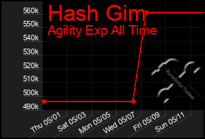 Total Graph of Hash Gim