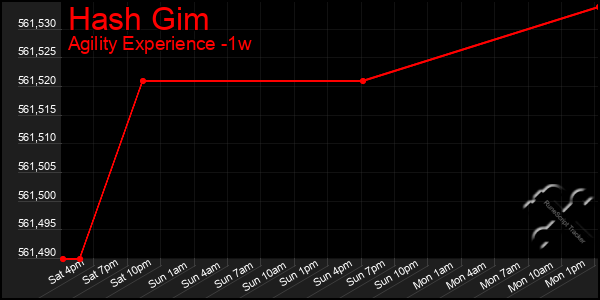 Last 7 Days Graph of Hash Gim