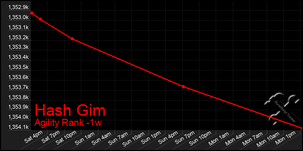 Last 7 Days Graph of Hash Gim