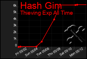 Total Graph of Hash Gim