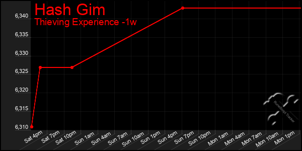 Last 7 Days Graph of Hash Gim