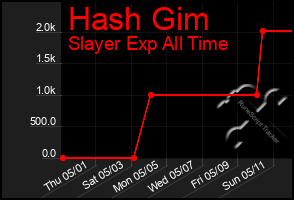 Total Graph of Hash Gim