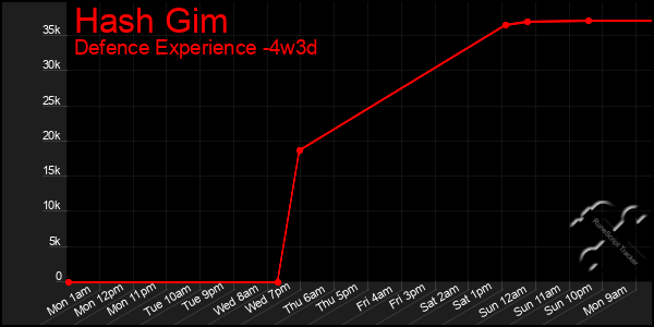 Last 31 Days Graph of Hash Gim