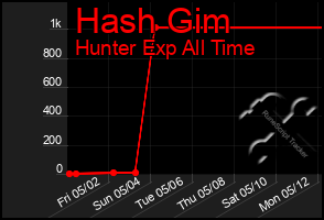 Total Graph of Hash Gim