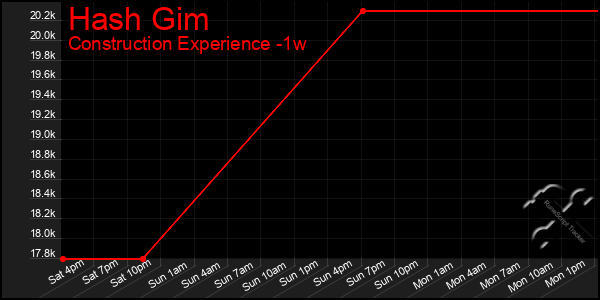Last 7 Days Graph of Hash Gim