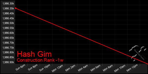 Last 7 Days Graph of Hash Gim