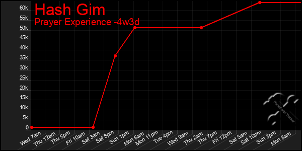 Last 31 Days Graph of Hash Gim