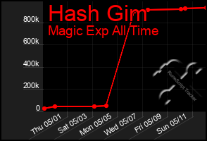 Total Graph of Hash Gim