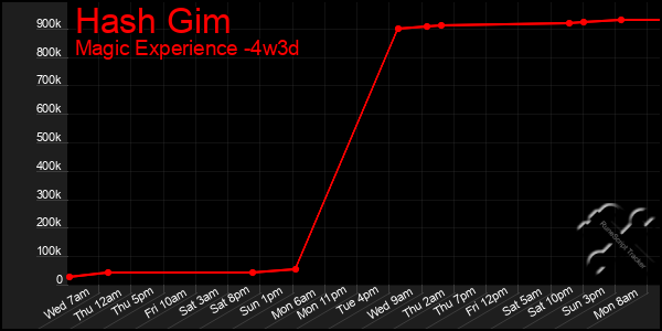 Last 31 Days Graph of Hash Gim