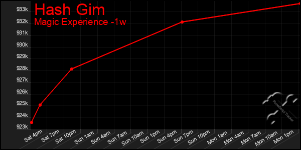 Last 7 Days Graph of Hash Gim