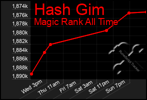 Total Graph of Hash Gim