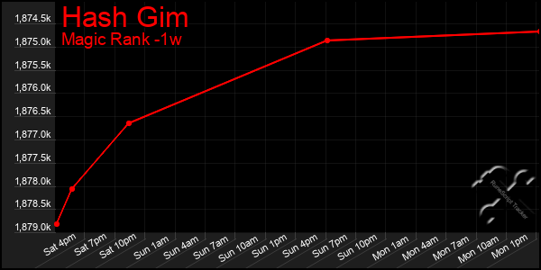 Last 7 Days Graph of Hash Gim