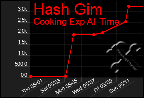 Total Graph of Hash Gim