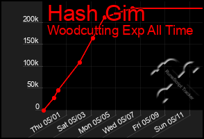 Total Graph of Hash Gim