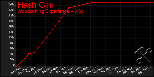 Last 31 Days Graph of Hash Gim