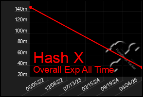 Total Graph of Hash X