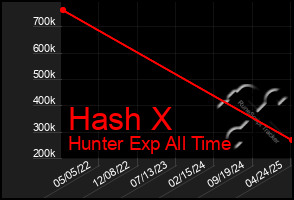 Total Graph of Hash X