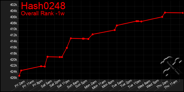 1 Week Graph of Hash0248
