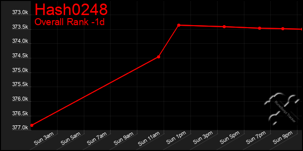 Last 24 Hours Graph of Hash0248