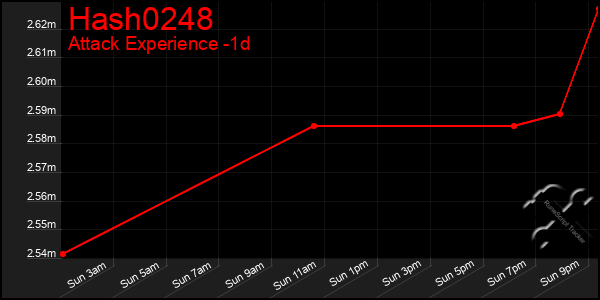 Last 24 Hours Graph of Hash0248