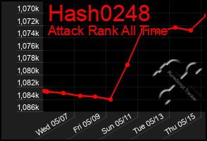 Total Graph of Hash0248