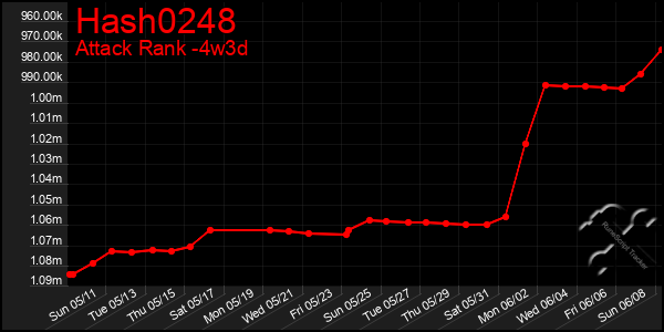 Last 31 Days Graph of Hash0248